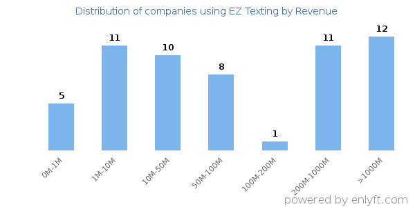 EZ Texting clients - distribution by company revenue