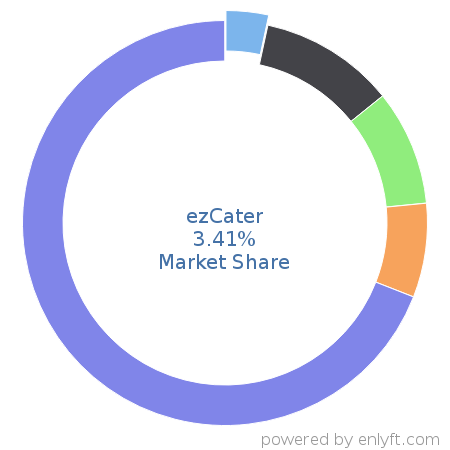 ezCater market share in Travel & Hospitality is about 4.67%