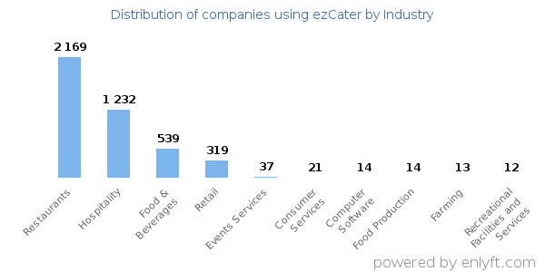 Companies using ezCater - Distribution by industry