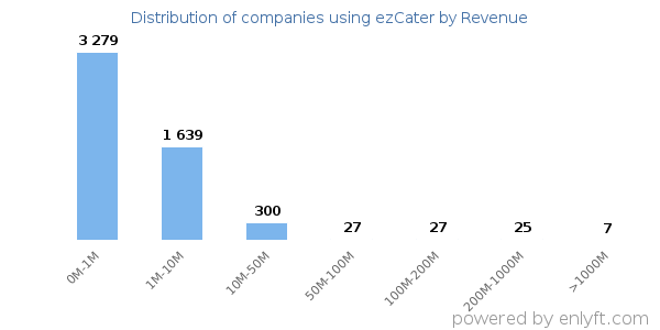 ezCater clients - distribution by company revenue