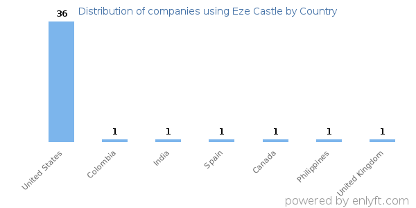 Eze Castle customers by country