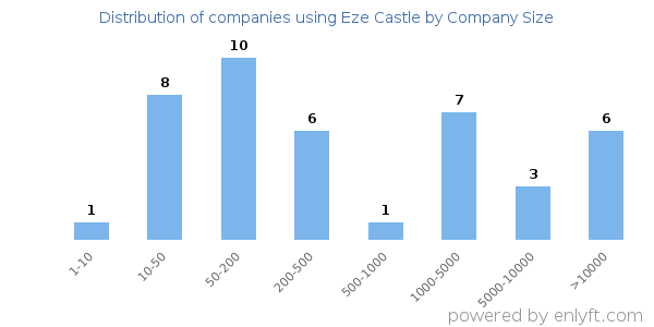 Companies using Eze Castle, by size (number of employees)