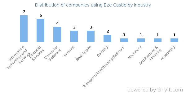 Companies using Eze Castle - Distribution by industry