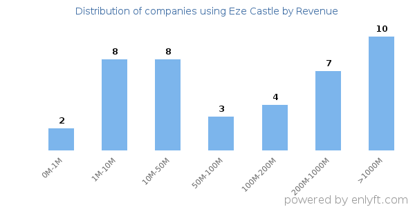 Eze Castle clients - distribution by company revenue