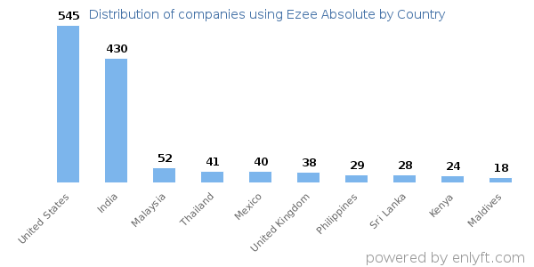 Ezee Absolute customers by country
