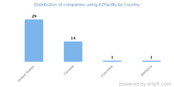 EZFacility customers by country