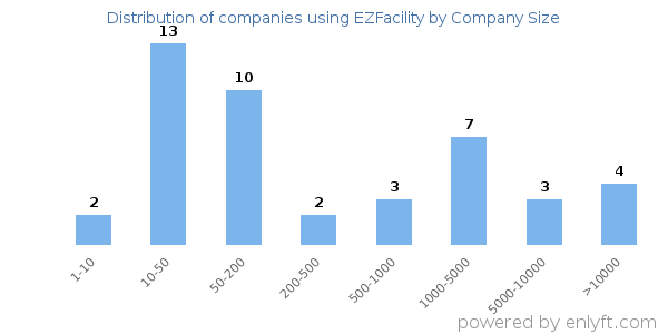 Companies using EZFacility, by size (number of employees)