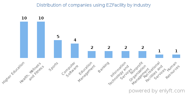 Companies using EZFacility - Distribution by industry
