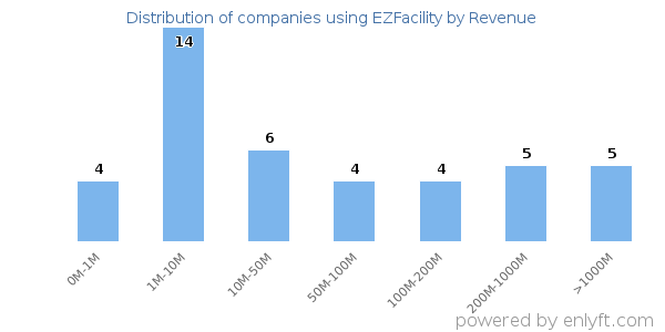 EZFacility clients - distribution by company revenue