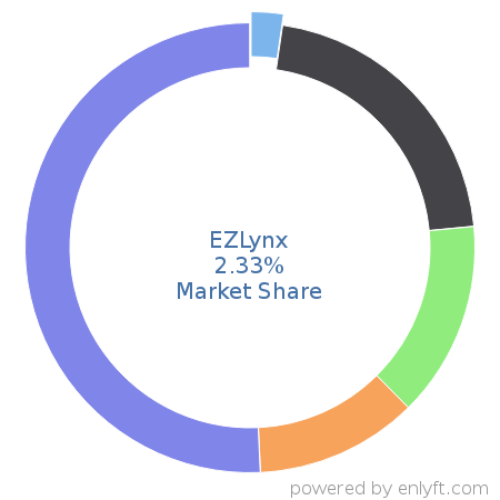 EZLynx market share in Insurance is about 2.33%