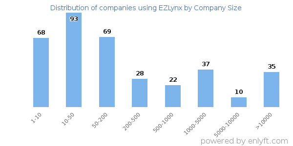 Companies using EZLynx, by size (number of employees)
