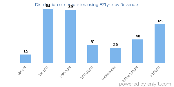 EZLynx clients - distribution by company revenue