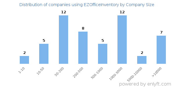 Companies using EZOfficeInventory, by size (number of employees)