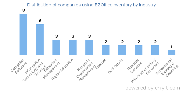 Companies using EZOfficeInventory - Distribution by industry