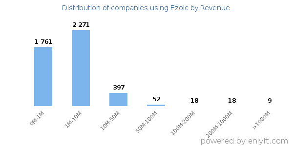 Ezoic clients - distribution by company revenue