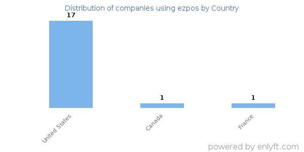 ezpos customers by country