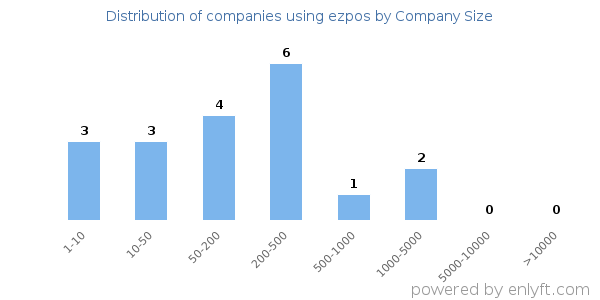 Companies using ezpos, by size (number of employees)