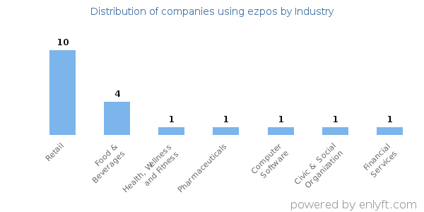 Companies using ezpos - Distribution by industry