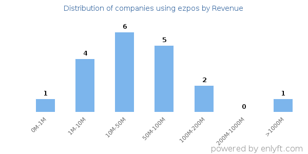 ezpos clients - distribution by company revenue