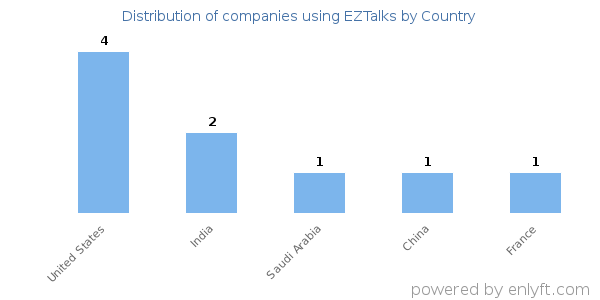 EZTalks customers by country