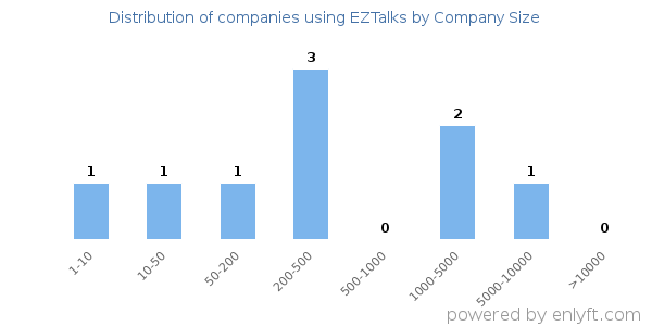 Companies using EZTalks, by size (number of employees)
