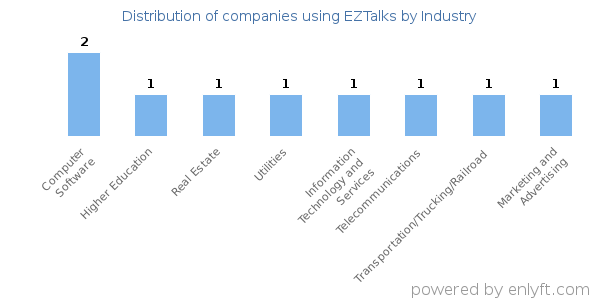 Companies using EZTalks - Distribution by industry