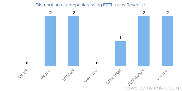 EZTalks clients - distribution by company revenue