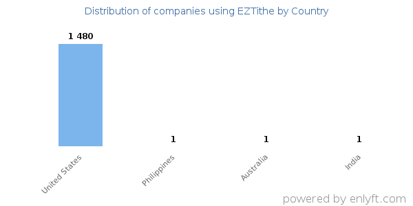 EZTithe customers by country