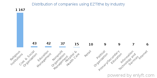Companies using EZTithe - Distribution by industry