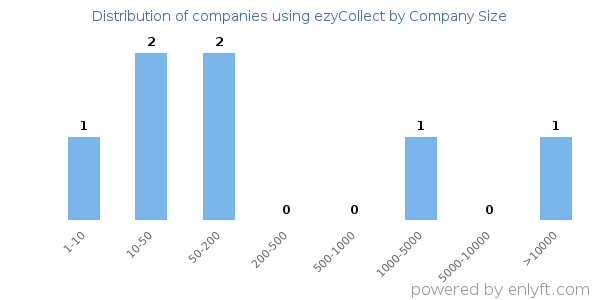 Companies using ezyCollect, by size (number of employees)