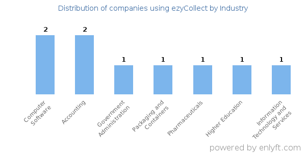 Companies using ezyCollect - Distribution by industry