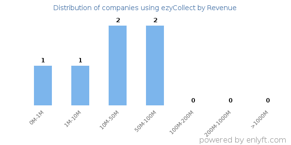ezyCollect clients - distribution by company revenue