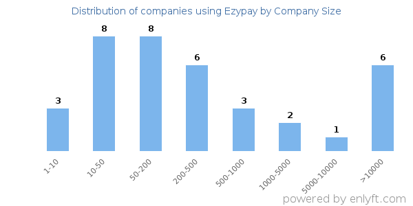 Companies using Ezypay, by size (number of employees)