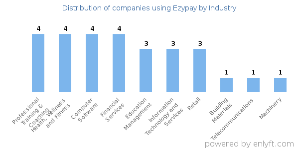 Companies using Ezypay - Distribution by industry