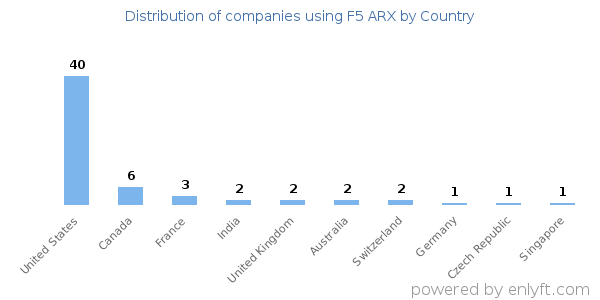 F5 ARX customers by country