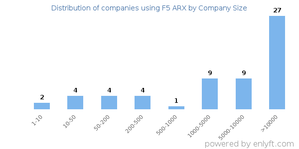 Companies using F5 ARX, by size (number of employees)
