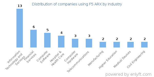 Companies using F5 ARX - Distribution by industry