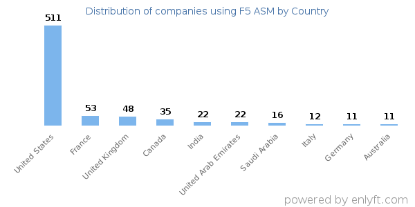 F5 ASM customers by country