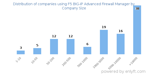Companies using F5 BIG-IP Advanced Firewall Manager, by size (number of employees)