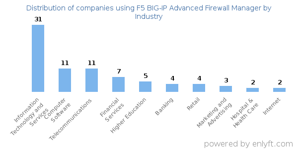 Companies using F5 BIG-IP Advanced Firewall Manager - Distribution by industry