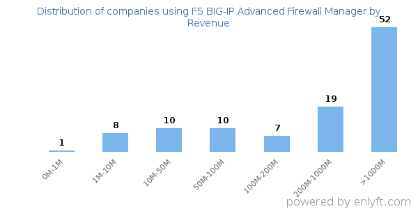 F5 BIG-IP Advanced Firewall Manager clients - distribution by company revenue