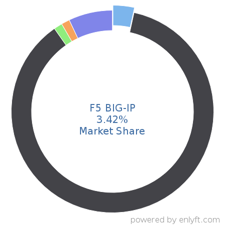 F5 BIG-IP market share in Network Management is about 3.42%