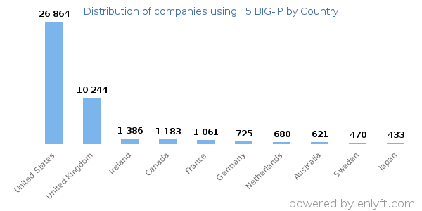 F5 BIG-IP customers by country