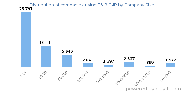 Companies using F5 BIG-IP, by size (number of employees)