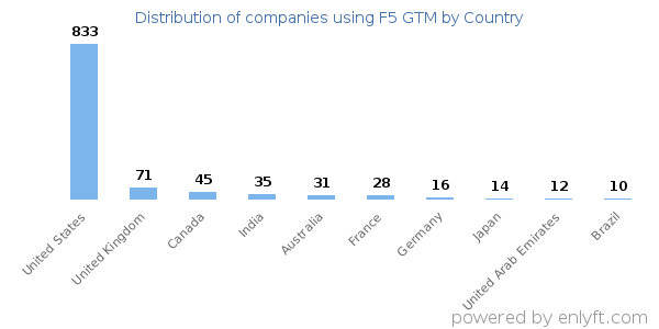 F5 GTM customers by country