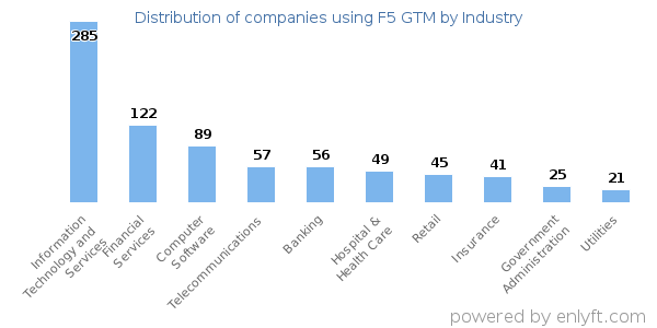 Companies using F5 GTM - Distribution by industry