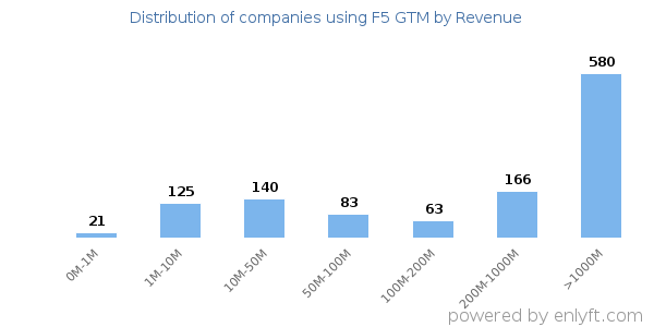 F5 GTM clients - distribution by company revenue