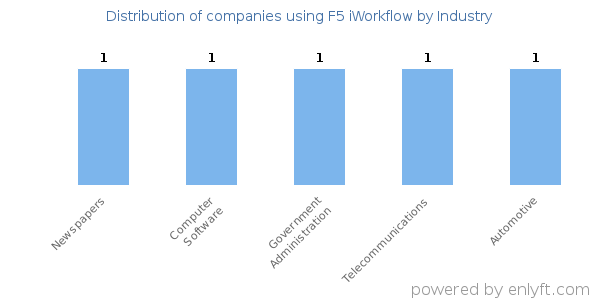 Companies using F5 iWorkflow - Distribution by industry