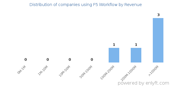 F5 iWorkflow clients - distribution by company revenue