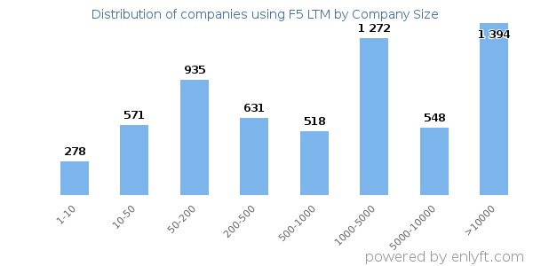 Companies using F5 LTM, by size (number of employees)
